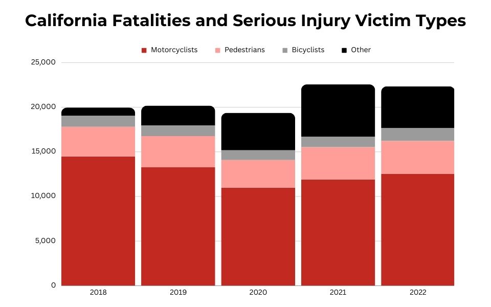 California Fatalities and Serious Injury Victim Types
