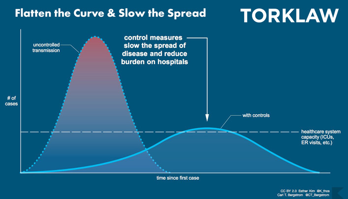 coronavirus - flatten the curve - slow the spread