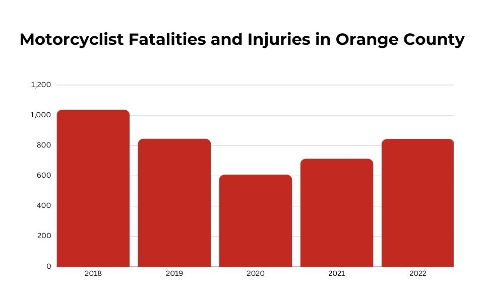 Motorcyclist Fatalities and Injuries in Orange County