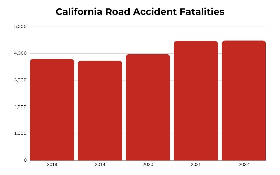 Road Accident Fatalities in California from 2018 to 2022