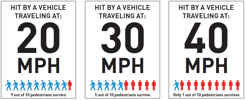 Chart on pedestrian death rate versus speed