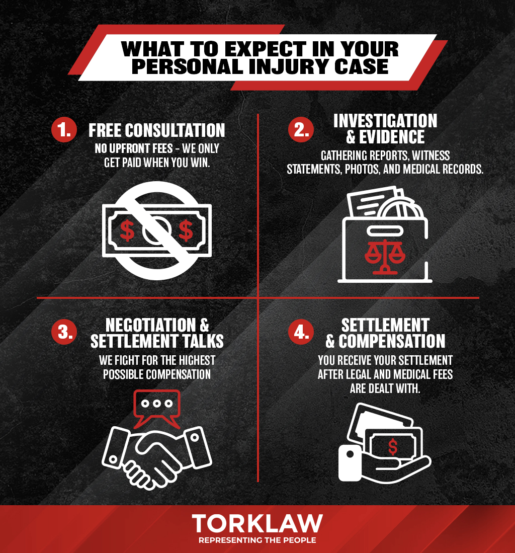 What to expect in your personal injury case: 1. Free consultation 2. Investigation & evidence 3. Negotiating & settlement talks 4. Settlement & compensation TORKLAW