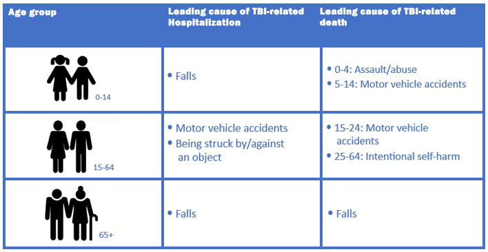 Age Group Causes of Traumatic Brain Injury